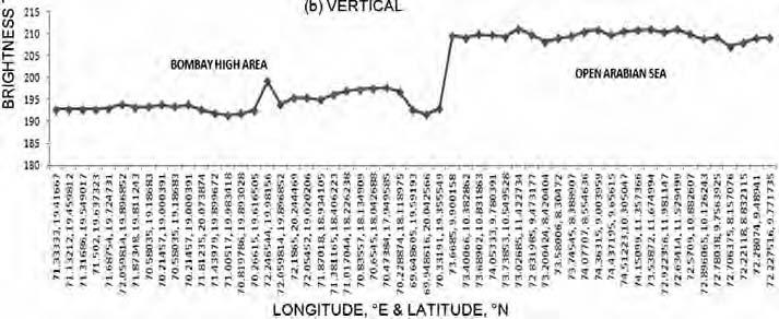 latitude on 5 April 2012: (a) Horizontal; (b) Vertical Fig.
