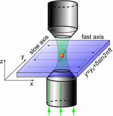 Nanoparticle optical detection by lateral modulation of sample position P exti( x, y0 sin 2 ft) particle oscillates in the focus P ext I( x, y) ext