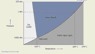 related to temperature: Solids = frozen liquids Liquids = condensed gas Gases = free clouds of atoms or molecules