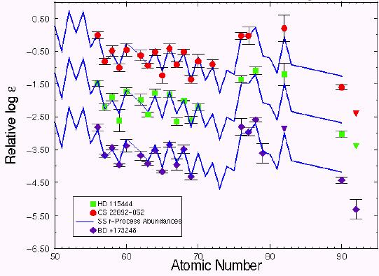 very metal-poor stars show only r process r-process ABUNDANCES MASS NUMBER log ABUNDANCE ATOMIC NUMBER oldest