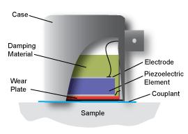 AE Background (1/2) Acoustic Emission (AE) - Concept Transient elastic wave generated by the rapid release of energy within the material AE sensors use piezoelectric element to transform
