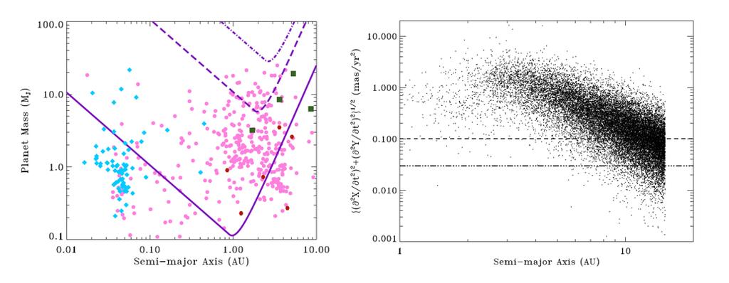 ~500 accurate orbits (assuming η Jup ~3% from RV) Some detectable with ELTs @ 10-8 contrast Astrometric
