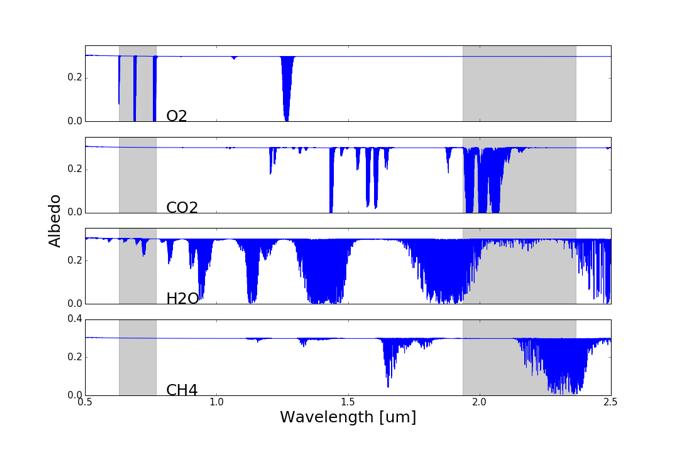 High Spectral Resolution Detection and detailed characterization With improved R and raw contrast more ability to detect molecular species via cross-correlation down to Earth-size planets O2 and H2O
