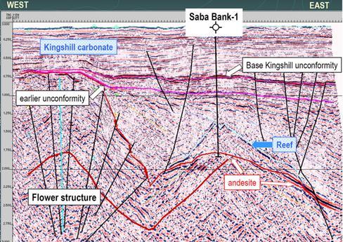 3. Display Seismic sections are created from the raw data recorded by the field crew, identifying and mapping geological structures that can act as oil traps 4.