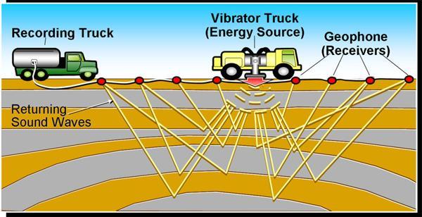 Seismic Data Acquisition Land survey acquisition Sound source: vibrator truck or dynamite Shock wave