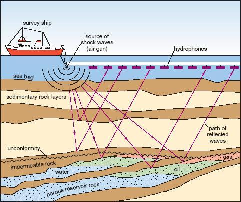 different angle Boundaries between various layers of seabed http://www.wirelessseismic.