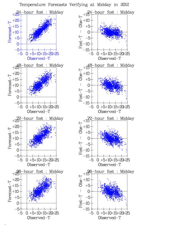 Figure 8 Scatter plots for ECMWF forecasts of 2-metre Temperature, in 2012.
