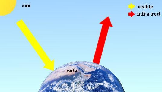 Consider the hypothetical case where we do not have an atmosphere containing greenhouse gases. Incoming shortwave solar radiation would heat the Earth s surface.