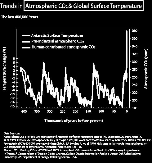 This figure shows how temperature and atmospheric CO2 levels have covaried for the last