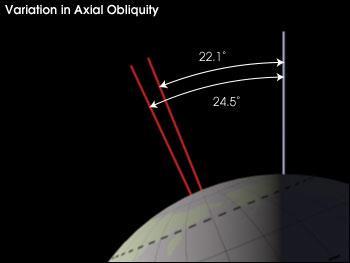 Obliquity the Earth's axial tilt changes over a 41,000 year cycle. Currently, the Earth's axial tilt is ~23.5 