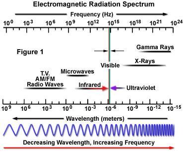 Radiation Electromagnetic waves transfer energy as radiation. We are all familiar with the electromagnetic spectrum. Note that longer wavelength photons have less energy than short wavelength photons.
