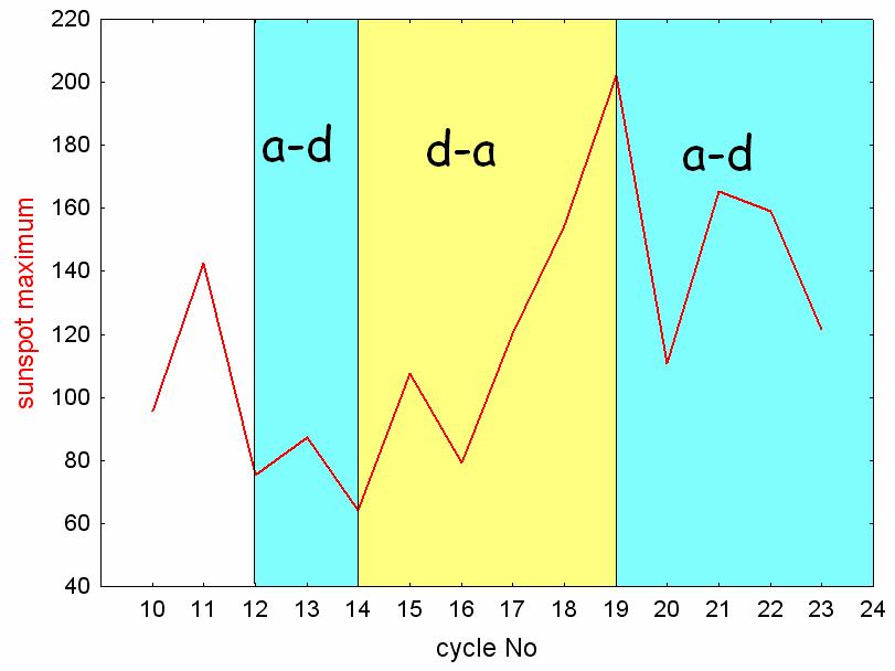 Fig.13. Advection-dominated before diffusion-dominated peak ( a-d ) and diffusiondominated before advection-dominated peak ( d-a ) in the secular solar cycle. References 1. Schwabe H.