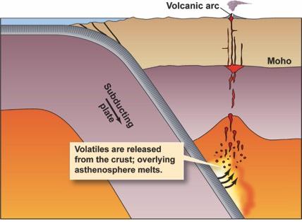 Causes of Melting! Addition of volatiles (flux melting) " Volatiles lower the melting T of a hot rock.
