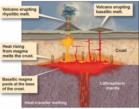 ! Heat transfer melting Causes of Melting " Rising magma carries mantle heat