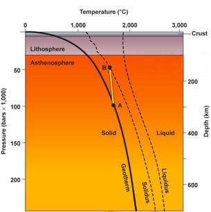 Causes of Melting! Decrease in pressure (P) decompression " The base of the crust is hot enough to melt mantle rock. " But, due to high P, the rock doesn t melt.
