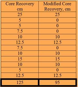 Example on Core Recovery & RQD Core run of 150 cm Total core recovery = 125 cm Core