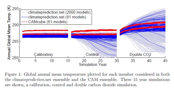 Structural Uncertainty MME (a) models differ in sensitivity (b) Figure 1. (a) Global annual mean temperature of each member in both the CAM and HAD (climateprediction.