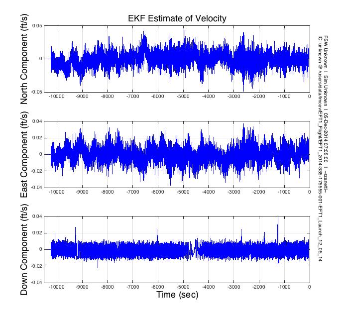 Fig. 12 FCM1-CH1 Velocity Estimate