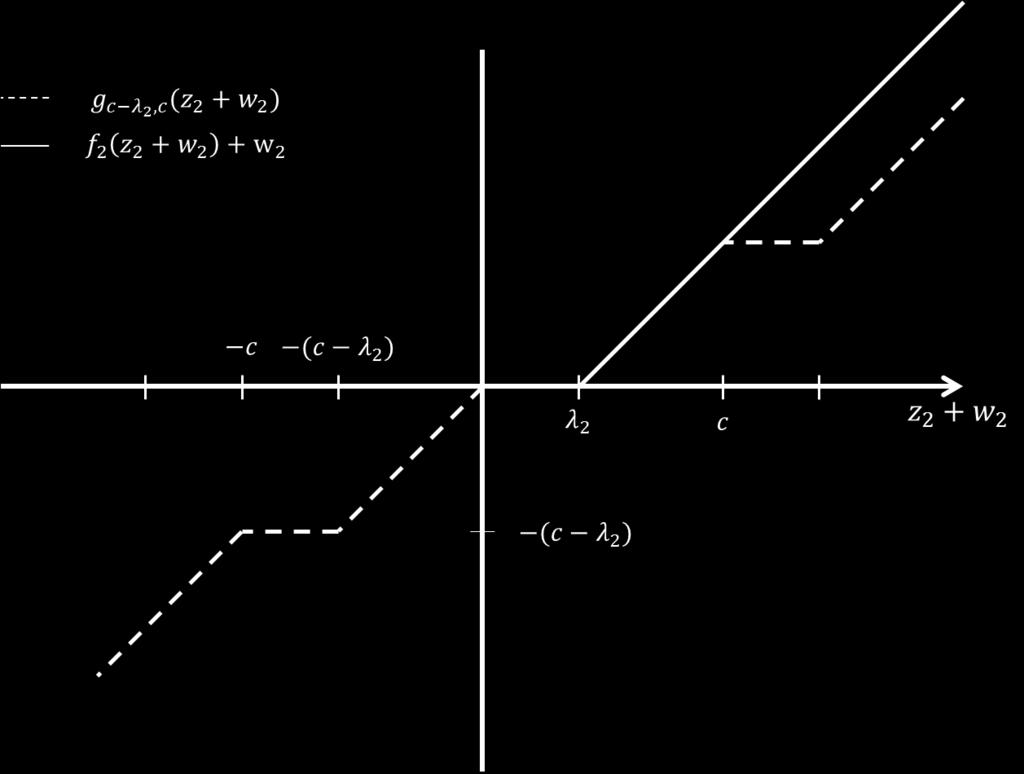 Figure 6: Functions f 2 (z 2 + w 2 ) + w 2 and g c λ2,c(z 2 + w 2 ). Proposition 6. The function ψ is a superadditive lower bound of f 2. Proof.