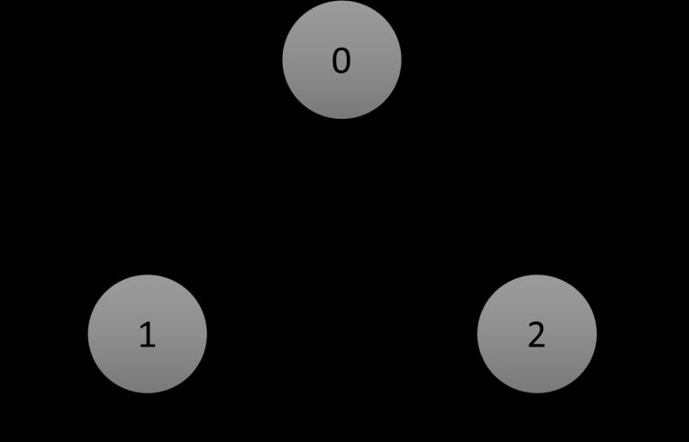 Figure 2: Three-partition graph. Proposition 2. For any network, after aggregation, we may assume without loss of generality that d 1 0 and d 2 0 in equalities (6)-(7). Proof.