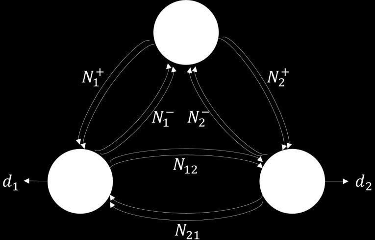 Letting N + i = N i, N i = N + i, i = 1, 2 and N 12 = N 21, N21 = N 12, and d i = d i, i = 1, 2, we get an equivalent model with a single supply node and two demand nodes.