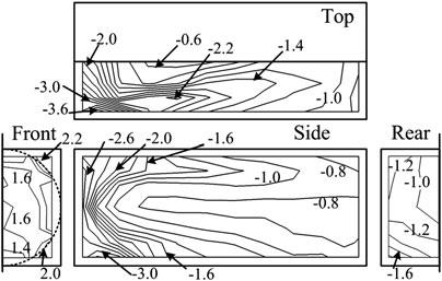 Variations of maximum and minimum peak pressure coefficients on (a) side surface and (b) top surface with yaw angle. 4.3.