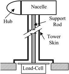Wind tunnel test for wind turbine nacelles H. Noda and T. Ishihara Figure 3. Experimental models. Figure 4. Setup of a model in wind force measurements. Figure 5. Definitions of forces and yaw angles.