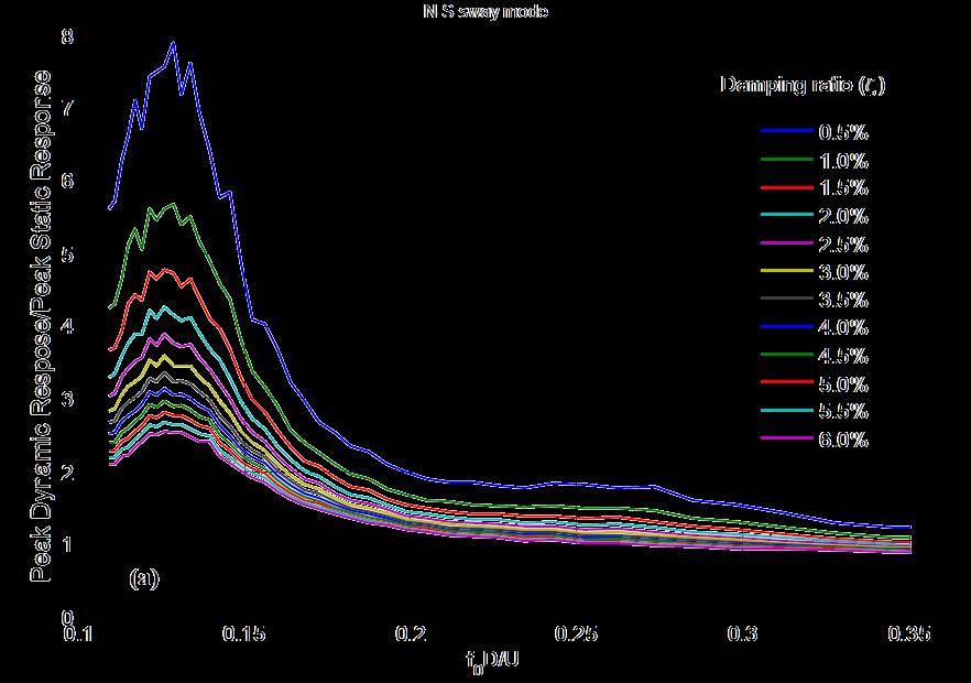 Dynamic Amplification Factor (DAF) Curves Image