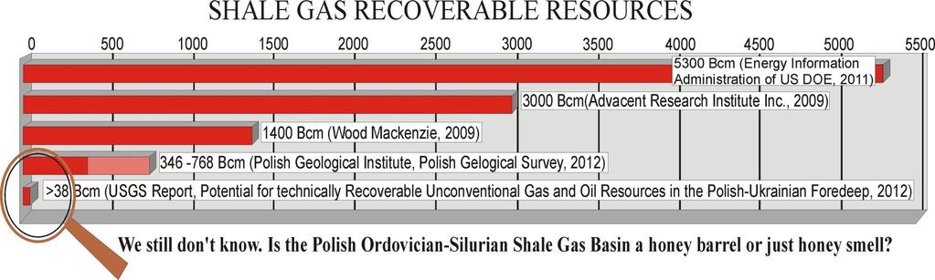 Why Euoga? Example unconventional gas resources in Poland?