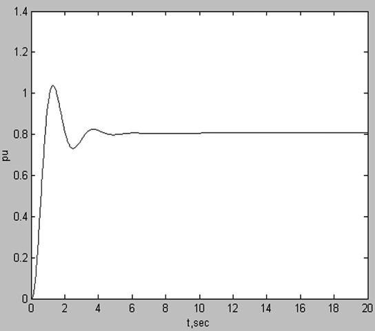 Fig. 4: Uncompensated terminal voltage step response of state-space model Fig.