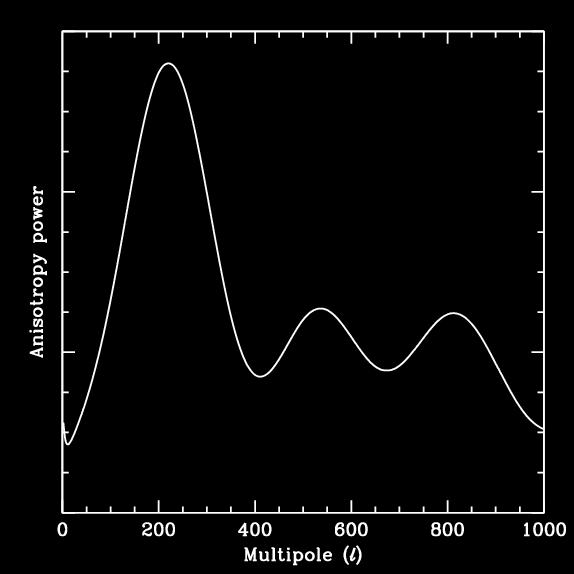 Angular power spectrum! First compression, at kc s t ls =π. Density maxm, velocity null.