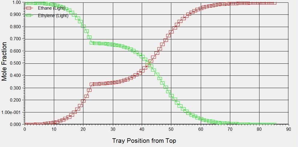Simulation and Analysis of Ordinary Distillation of Close Boiling Hydrocarbons Using ASPEN HYSYS Figure 7: Mole fraction vs tray position from top The graph composition vs. tray position shown in fig.