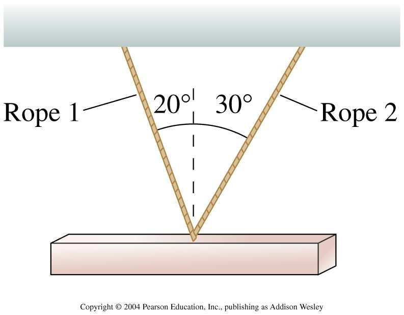 Example 2 A 1000 Kg beam is supported by two ropes.