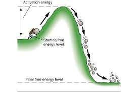 Activation energy Extra energy required to destabilize existing bonds and initiate a chemical reaction.
