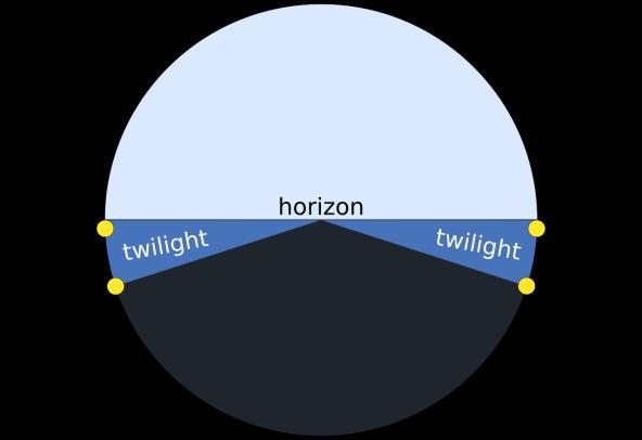 There are three established and widely accepted subcategories of twilight: civil