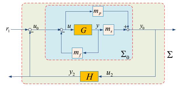 Passivation Results G Ø heorem: Let system be finite-gain stable with gain. Consider the passivation method as shown in the following figure.