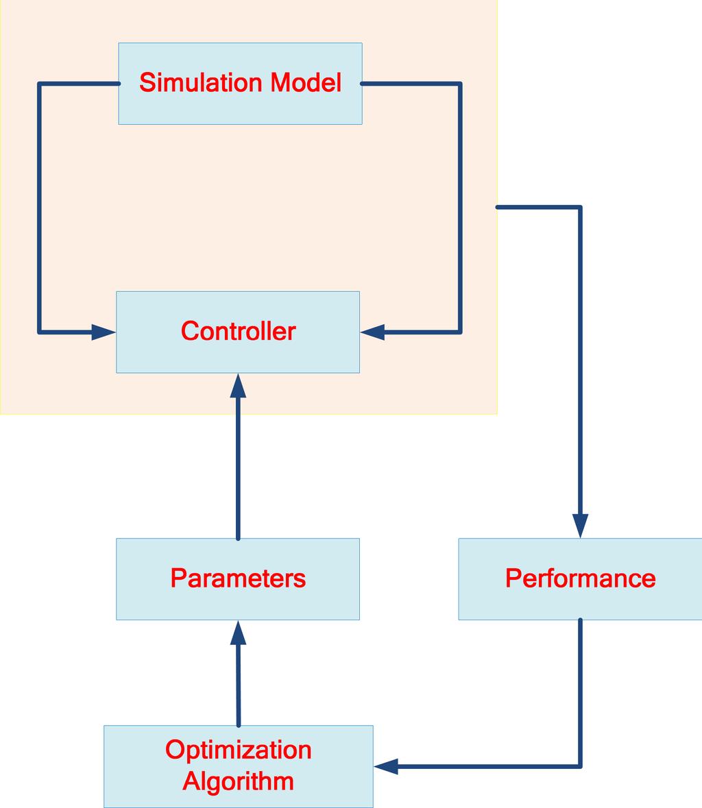 Performance Optimization Ø A simulation-based control design (co-simulation) setup