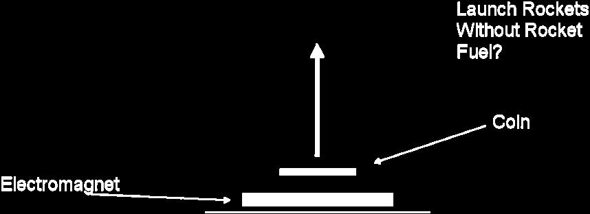 The current in the second object also forms an electromagnet, but with its poles pointed in the opposite direction.