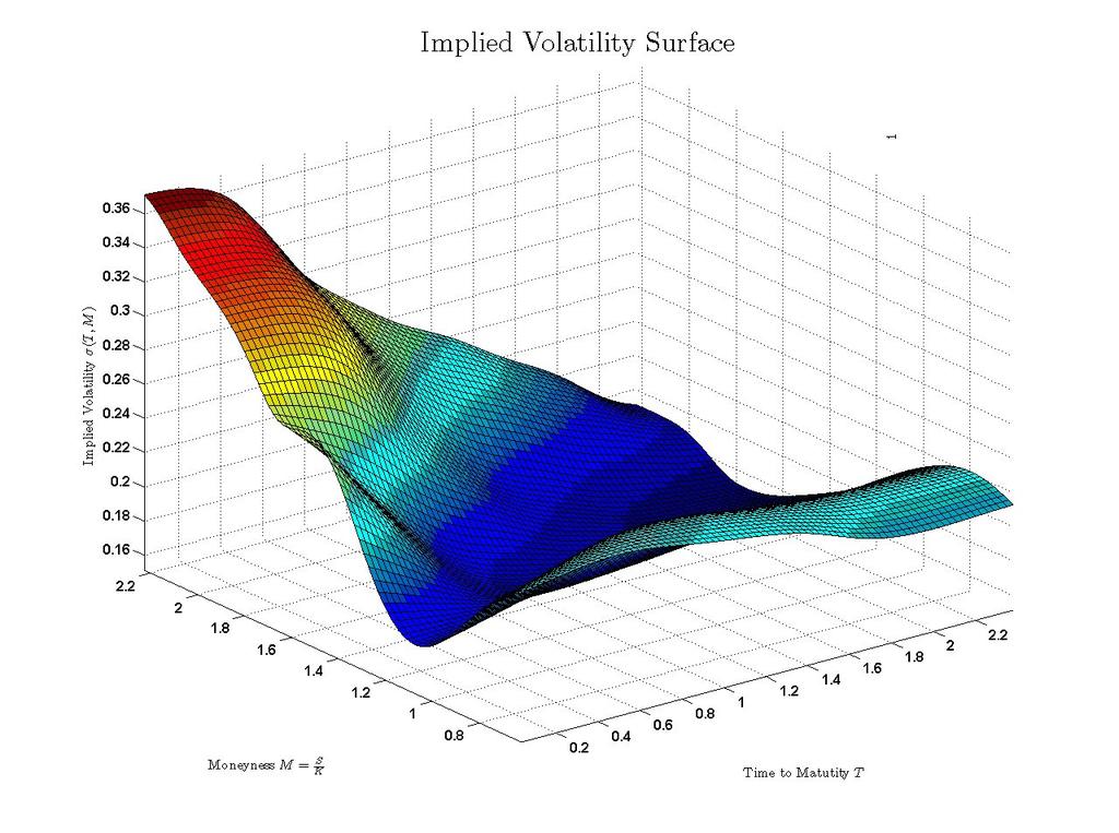 Portfolio Optimization with Ambiguous Correlation 3 Fig. 1.. Implied volatility surfaces of two stocks. correlation under the BS model for specific classes of utility functions.