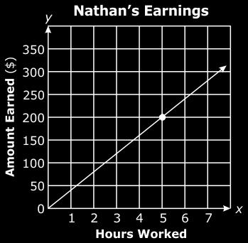 hours of work. The graph below shows the amount Nathan earns for work.