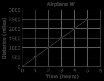 11. The equation y = 450x represents the number of miles airplane Z traveled, y, for a flight of x hours. The graph below shows the number of miles airplane W traveled for a 5 hour flight.