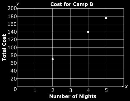 Camp A Number of Nights 2 4 7 Total Cost $78 $156 $273 The graph below represents the cost, y, to stay at