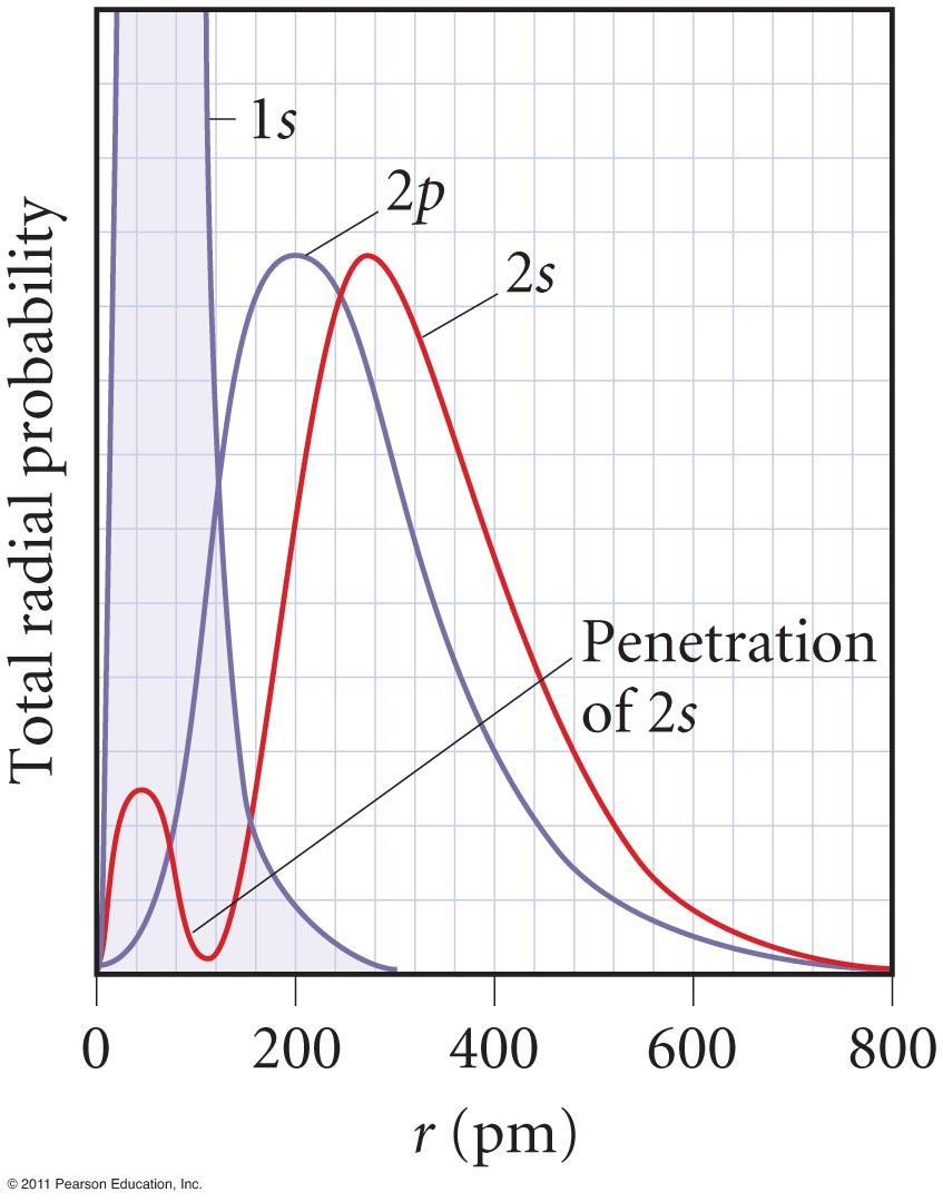 Penetration and Shielding The radial distribution function shows that the 2s orbital penetrates more deeply into the 1s orbital than does the 2p.