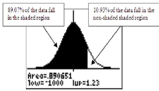 (continued) Interpreting values from the table of Standard Normal Probabilities A z-score associated with an element of a normal distribution is computed to be 1.23.