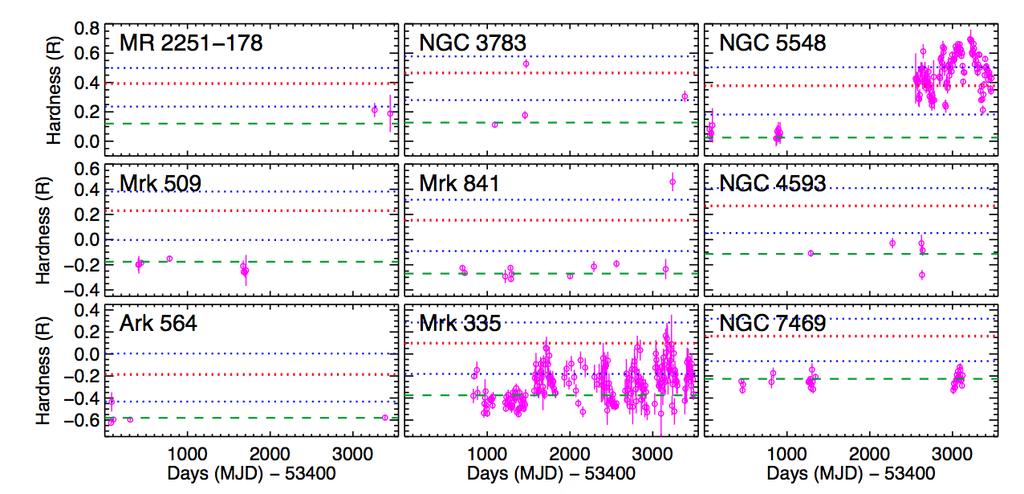 8.1. Future Work 195 Fig. 8.2: Archival Swift observations of nine Type 1 AGN.