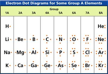 Ch. 6 - Chemical Bonds Chemical reactivity depends on electron configuration.
