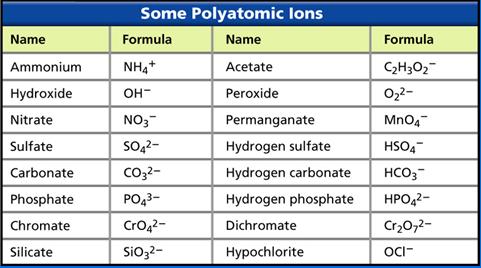 Naming Compounds Ionic compounds always include a cation (written first) and an anion (written second) 1) Binary ionic compounds = refer to chart of anions & cations NaCl Sodium chloride MgBr 2