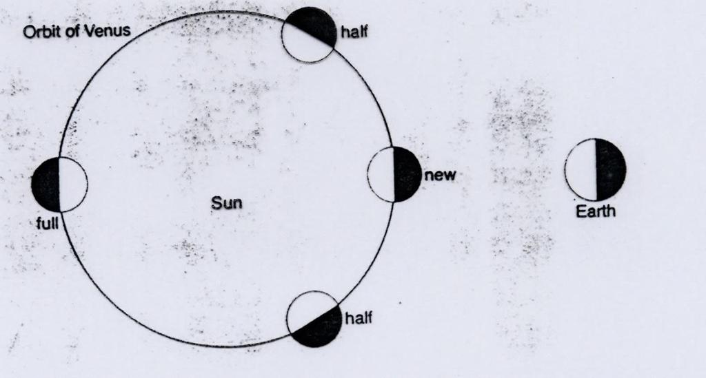 Galileo (1564-1642): telescope, phases of Venus, confirmed the sun-centred theory he was then denounced by the