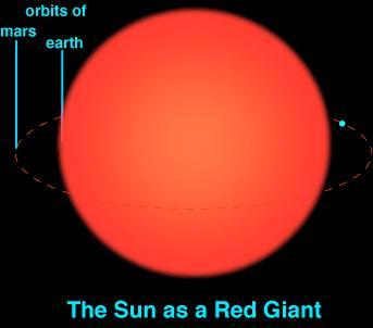 Medium star then expands as heavier atoms fuse, forms a Red Giant which finally cools and contracts to become a white dwarf Our sun will