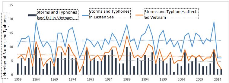 Climate extreme According to the data from 1959-2015, the change in the number of tropical depressions and typhoons in East Sea, influencing and making landfall to Viet Nam was slight.